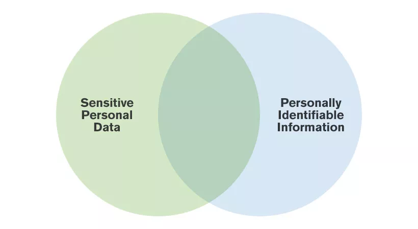 Venn diagram - sensitive personal data vs personally identifiable information